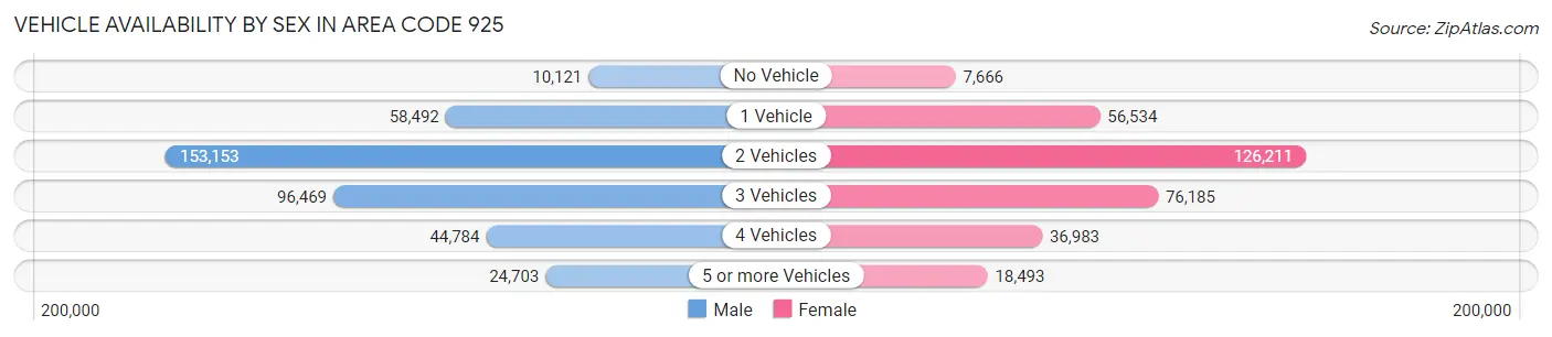 Vehicle Availability by Sex in Area Code 925