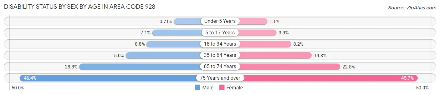 Disability Status by Sex by Age in Area Code 928
