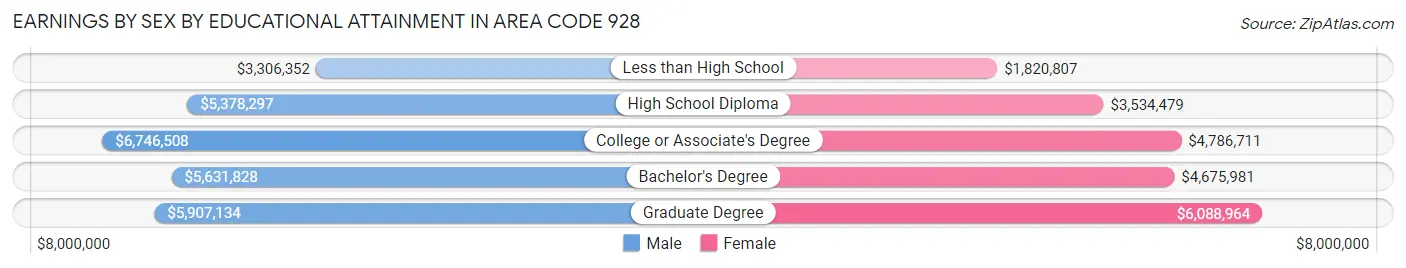 Earnings by Sex by Educational Attainment in Area Code 928