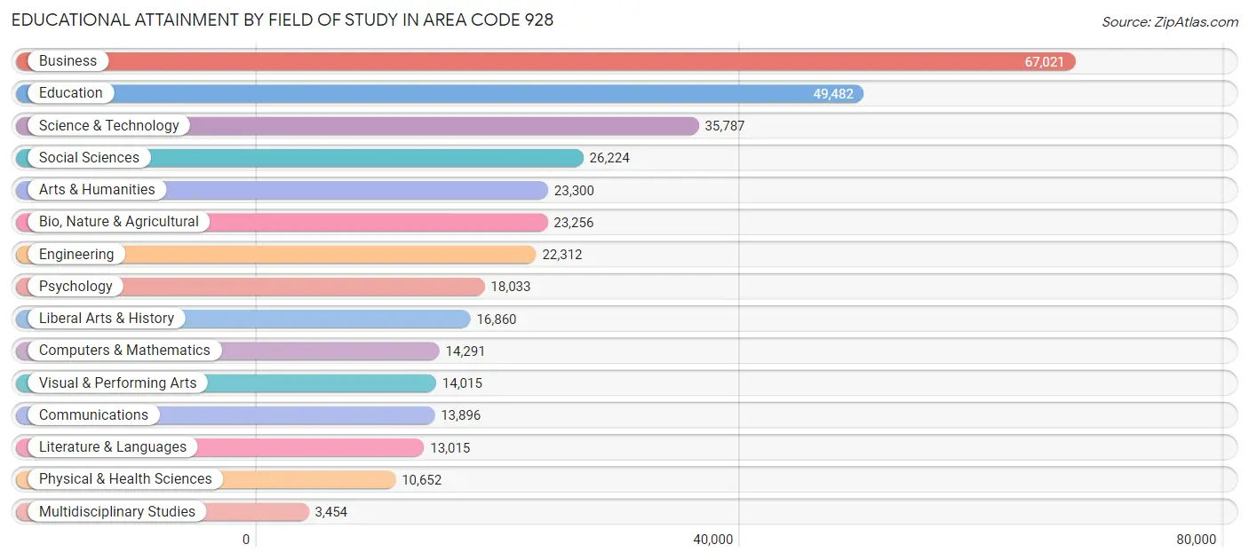 Educational Attainment by Field of Study in Area Code 928