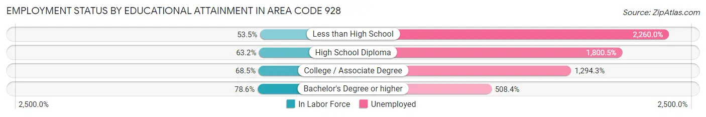 Employment Status by Educational Attainment in Area Code 928