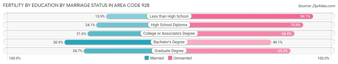 Female Fertility by Education by Marriage Status in Area Code 928