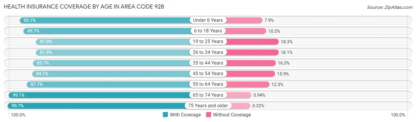 Health Insurance Coverage by Age in Area Code 928