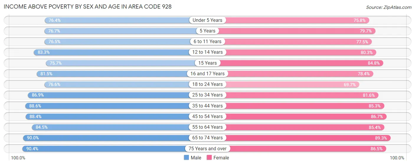 Income Above Poverty by Sex and Age in Area Code 928