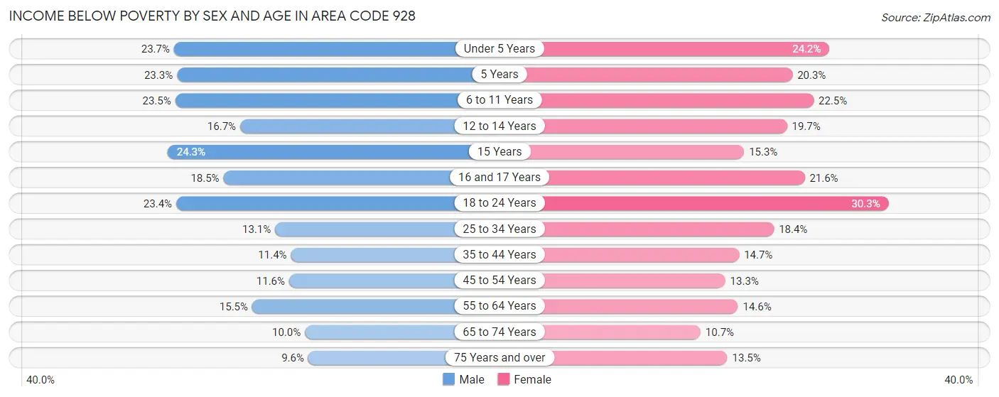 Income Below Poverty by Sex and Age in Area Code 928