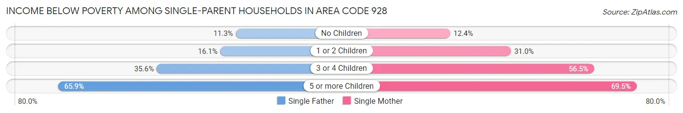 Income Below Poverty Among Single-Parent Households in Area Code 928
