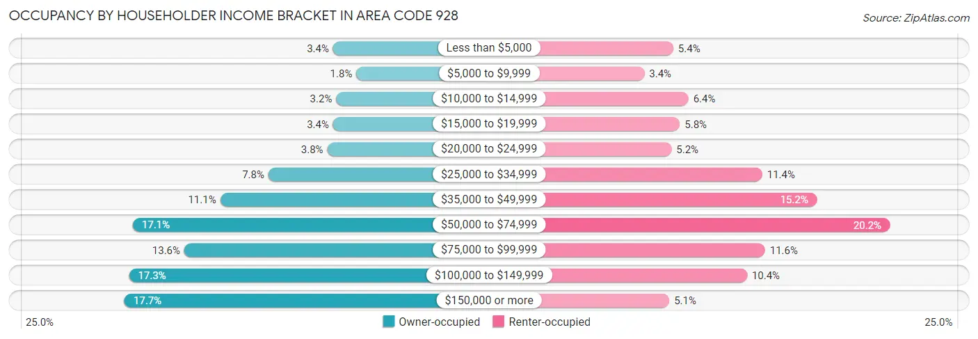 Occupancy by Householder Income Bracket in Area Code 928