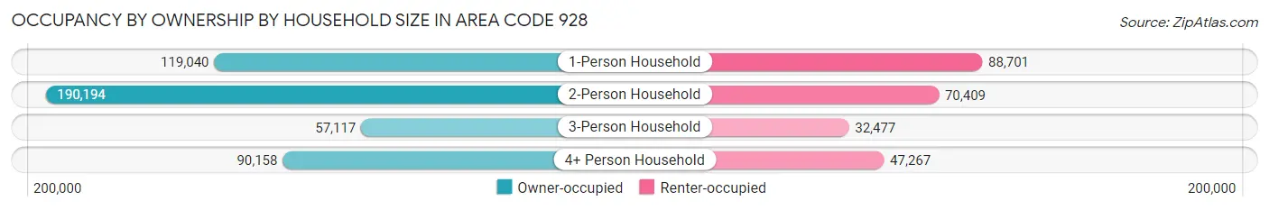 Occupancy by Ownership by Household Size in Area Code 928