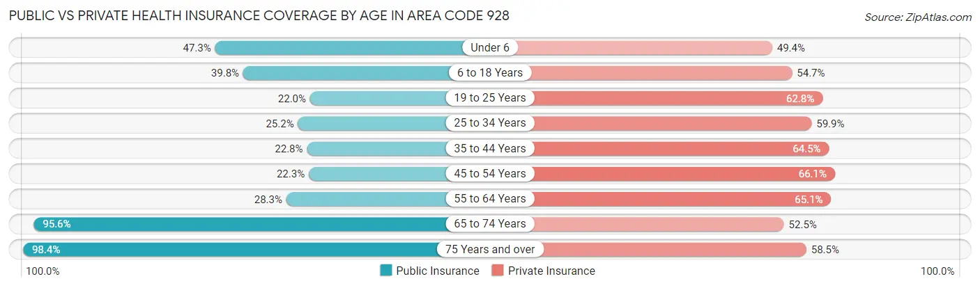 Public vs Private Health Insurance Coverage by Age in Area Code 928