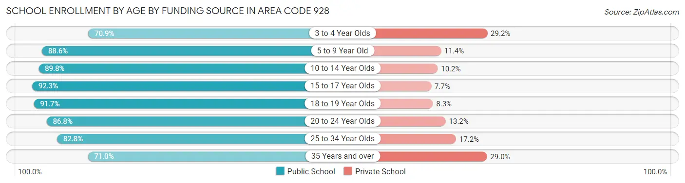 School Enrollment by Age by Funding Source in Area Code 928