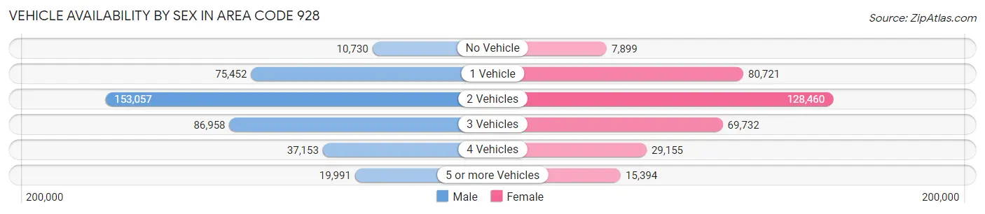 Vehicle Availability by Sex in Area Code 928
