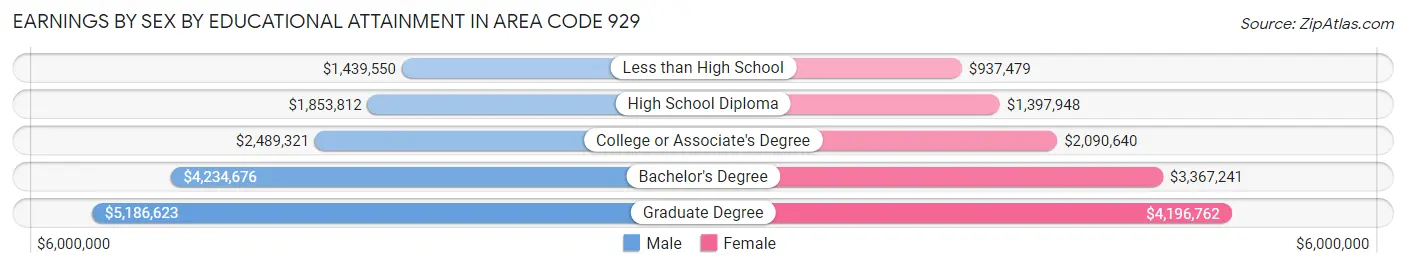 Earnings by Sex by Educational Attainment in Area Code 929