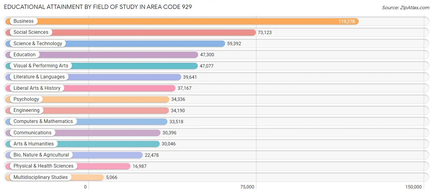 Educational Attainment by Field of Study in Area Code 929