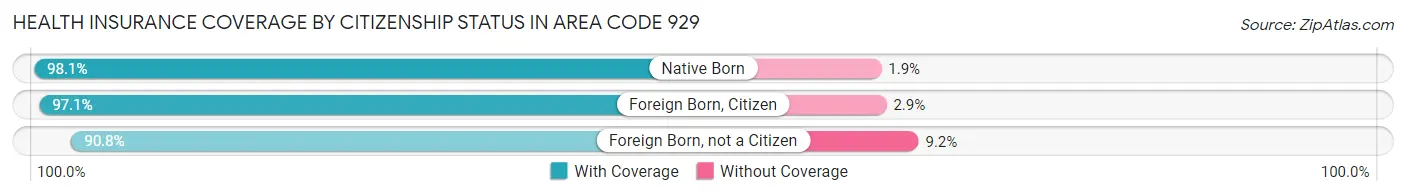 Health Insurance Coverage by Citizenship Status in Area Code 929