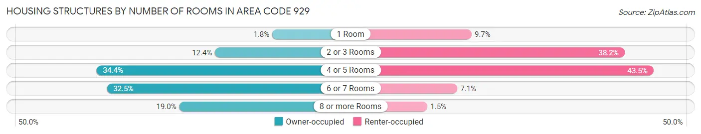 Housing Structures by Number of Rooms in Area Code 929