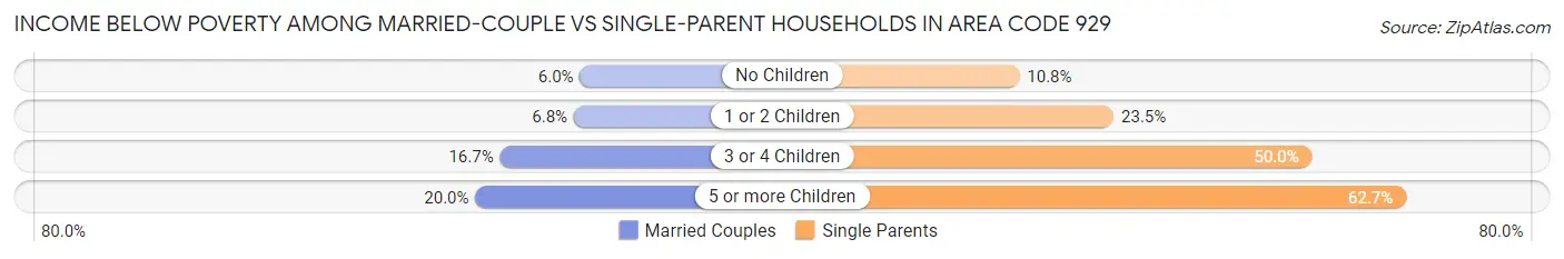 Income Below Poverty Among Married-Couple vs Single-Parent Households in Area Code 929