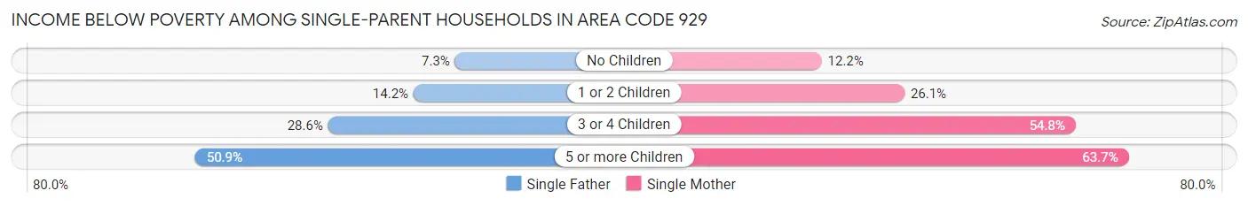 Income Below Poverty Among Single-Parent Households in Area Code 929