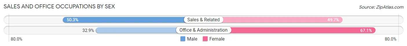Sales and Office Occupations by Sex in Area Code 929