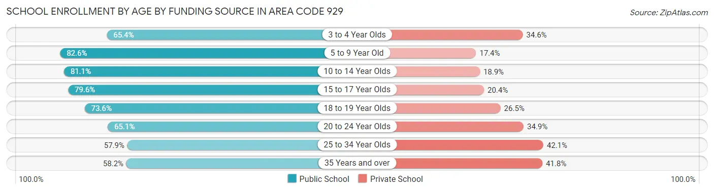 School Enrollment by Age by Funding Source in Area Code 929