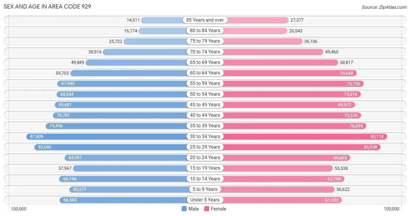 Sex and Age in Area Code 929