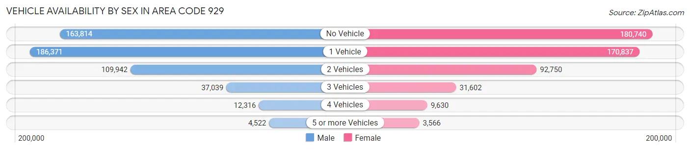 Vehicle Availability by Sex in Area Code 929