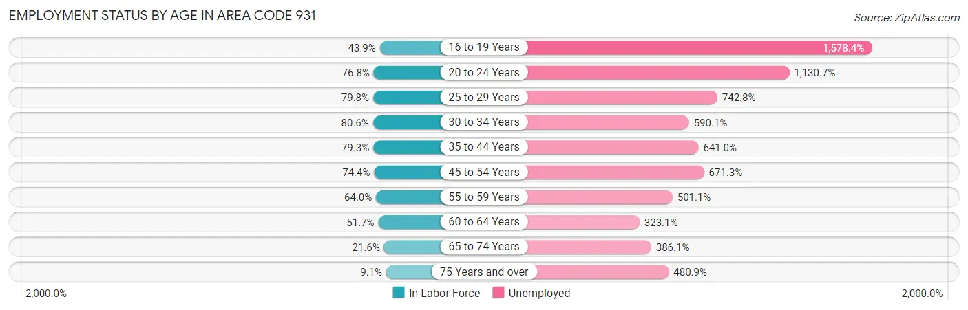 Employment Status by Age in Area Code 931