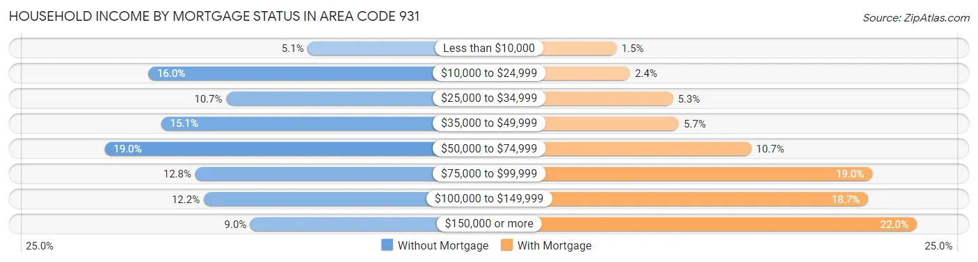 Household Income by Mortgage Status in Area Code 931