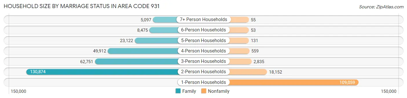 Household Size by Marriage Status in Area Code 931