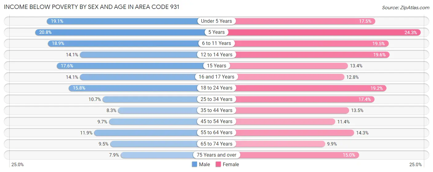 Income Below Poverty by Sex and Age in Area Code 931