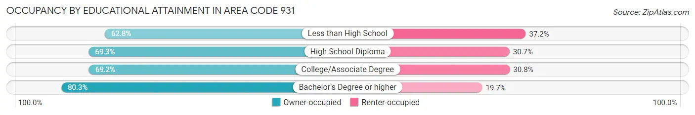 Occupancy by Educational Attainment in Area Code 931