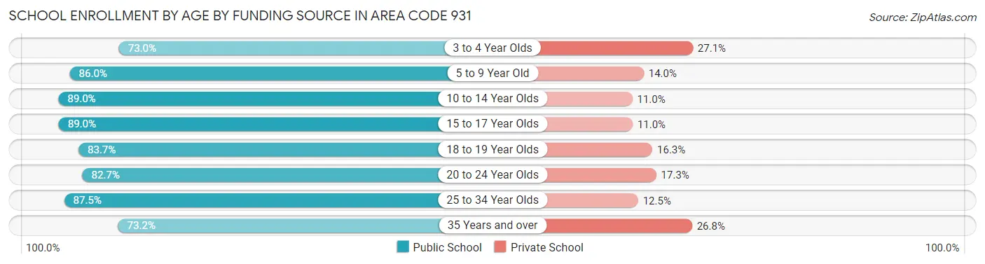 School Enrollment by Age by Funding Source in Area Code 931