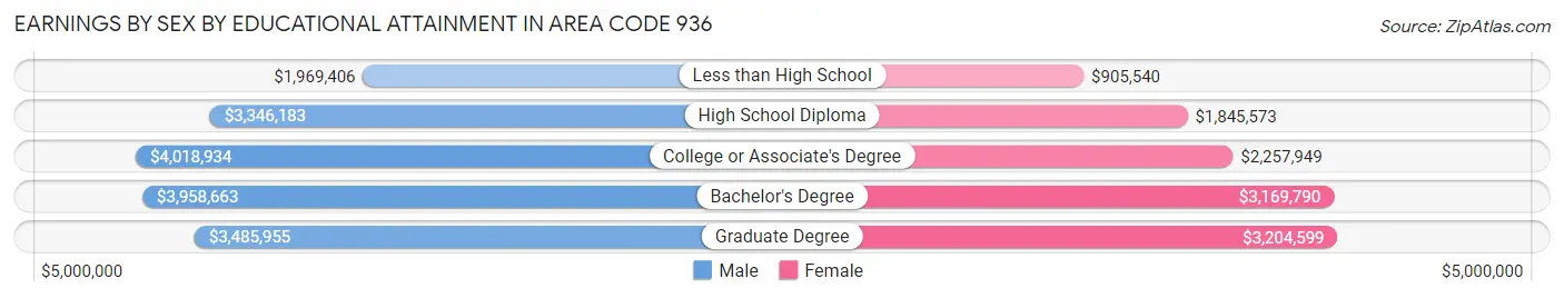 Earnings by Sex by Educational Attainment in Area Code 936