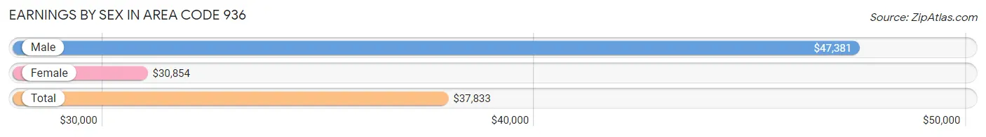 Earnings by Sex in Area Code 936