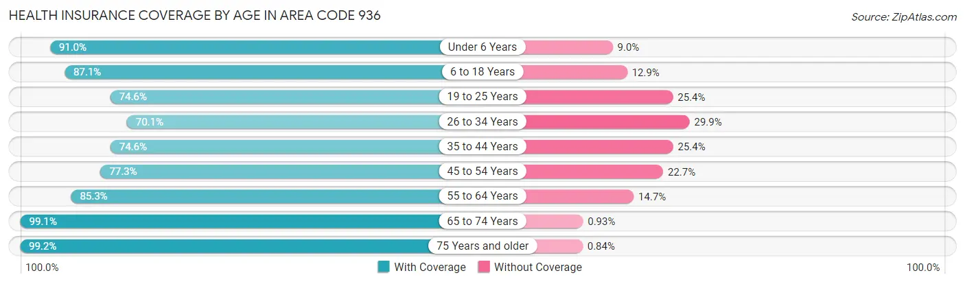 Health Insurance Coverage by Age in Area Code 936