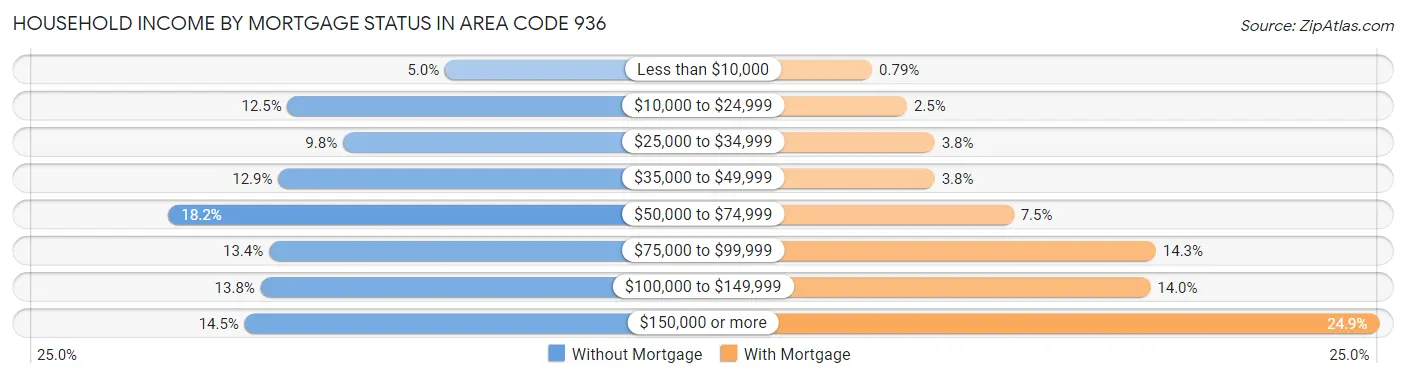 Household Income by Mortgage Status in Area Code 936