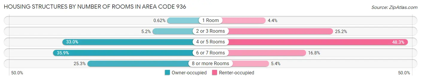 Housing Structures by Number of Rooms in Area Code 936
