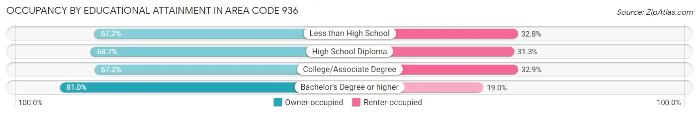 Occupancy by Educational Attainment in Area Code 936