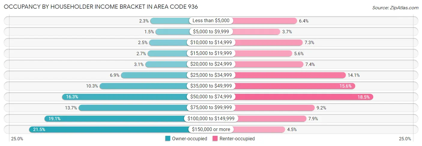Occupancy by Householder Income Bracket in Area Code 936