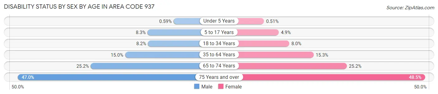 Disability Status by Sex by Age in Area Code 937
