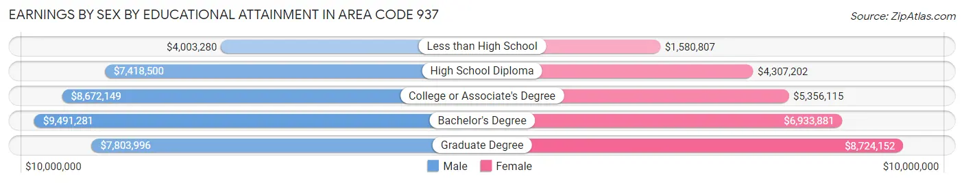 Earnings by Sex by Educational Attainment in Area Code 937