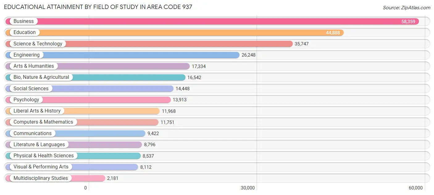 Educational Attainment by Field of Study in Area Code 937