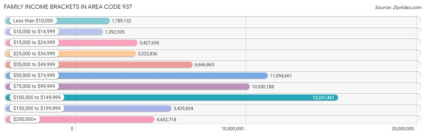 Family Income Brackets in Area Code 937