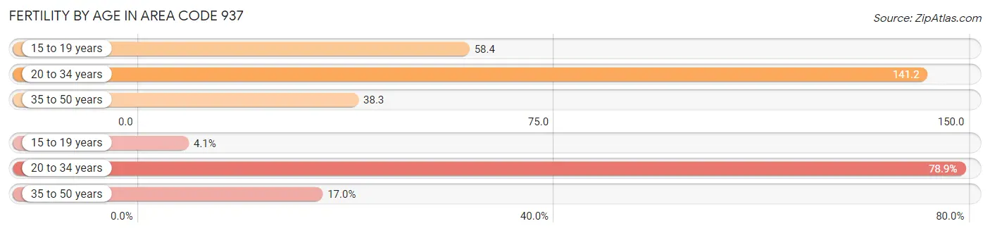 Female Fertility by Age in Area Code 937