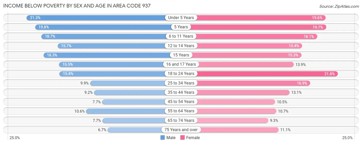 Income Below Poverty by Sex and Age in Area Code 937