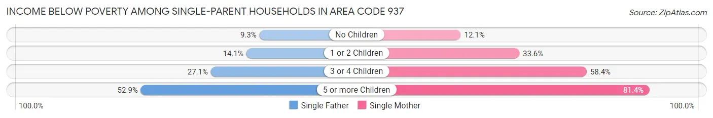 Income Below Poverty Among Single-Parent Households in Area Code 937