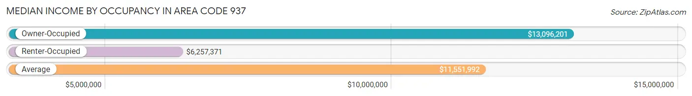 Median Income by Occupancy in Area Code 937