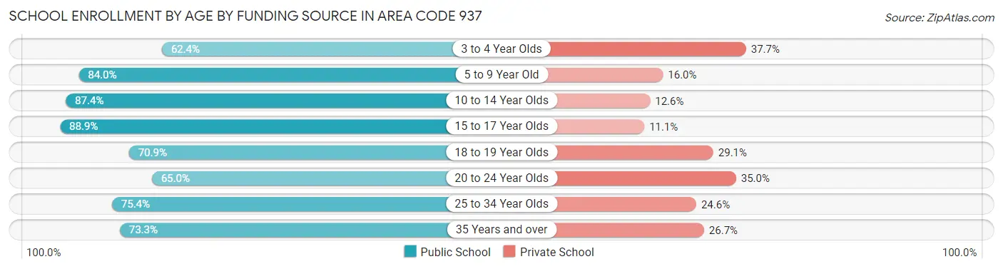 School Enrollment by Age by Funding Source in Area Code 937