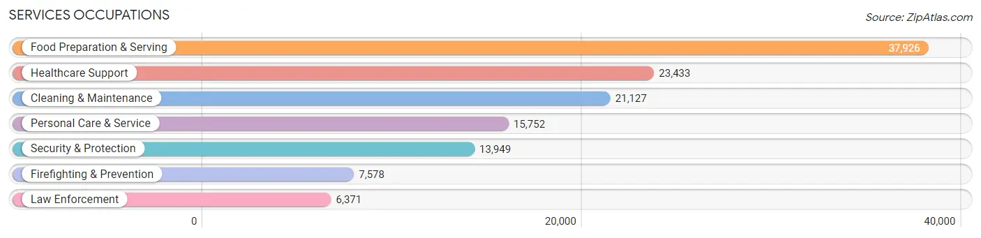 Services Occupations in Area Code 937