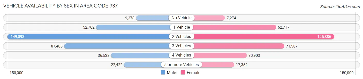 Vehicle Availability by Sex in Area Code 937