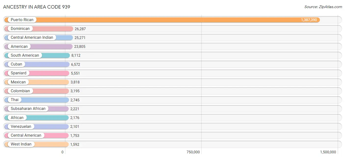 Ancestry in Area Code 939